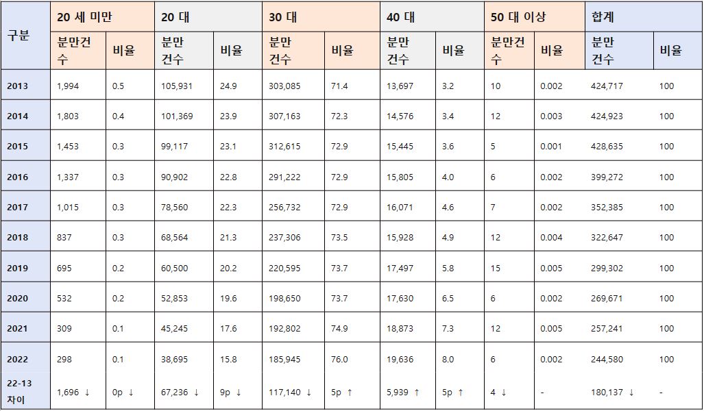 저출생 시대 , 최근 10 년간 40 대 산모 분만건수 6 천 여 건 증가